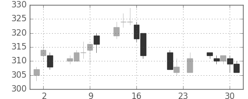 ＡＮＡＨＤの日足チャート(2010年9月)