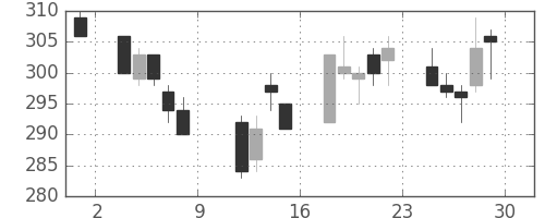 ＡＮＡＨＤの日足チャート(2010年10月)