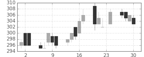 ＡＮＡＨＤの日足チャート(2010年12月)