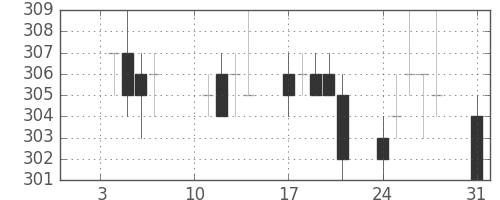 ＡＮＡＨＤの日足チャート(2011年1月)