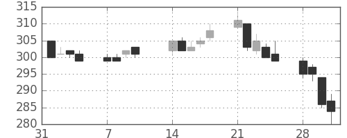 ＡＮＡＨＤの日足チャート(2011年2月)