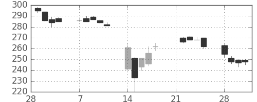 ＡＮＡＨＤの日足チャート(2011年3月)