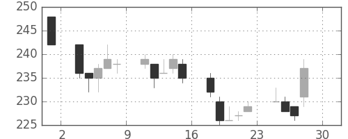 ANAHDの日足チャート(2011年4月)
