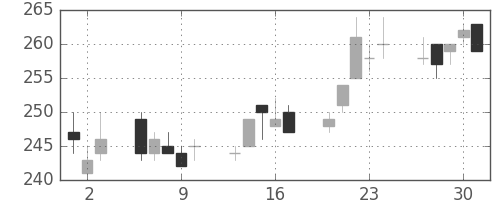 ＡＮＡＨＤの日足チャート(2011年6月)