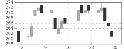ＡＮＡＨＤの日足チャート(2011年7月)