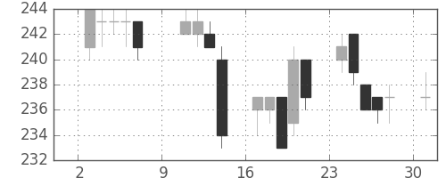 ＡＮＡＨＤの日足チャート(2011年10月)