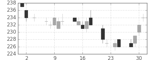 ＡＮＡＨＤの日足チャート(2011年11月)