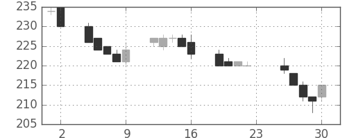 ＡＮＡＨＤの日足チャート(2011年12月)