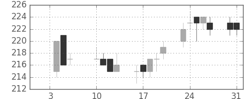 ＡＮＡＨＤの日足チャート(2012年1月)