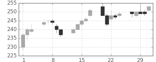ＡＮＡＨＤの日足チャート(2012年2月)