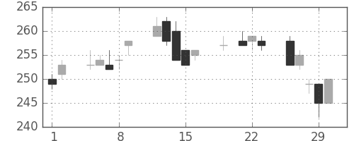 ＡＮＡＨＤの日足チャート(2012年3月)