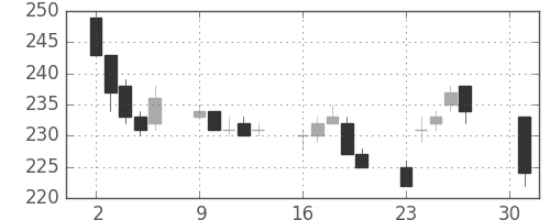 ANAHDの日足チャート(2012年4月)
