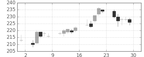 ＡＮＡＨＤの日足チャート(2012年6月)