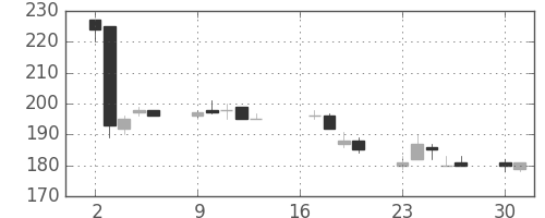 ＡＮＡＨＤの日足チャート(2012年7月)
