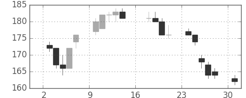 ＡＮＡＨＤの日足チャート(2012年9月)