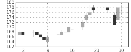 ＡＮＡＨＤの日足チャート(2012年11月)