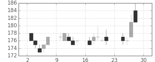 ＡＮＡＨＤの日足チャート(2012年12月)