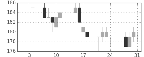 ＡＮＡＨＤの日足チャート(2013年1月)