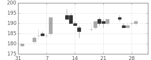 ＡＮＡＨＤの日足チャート(2013年2月)