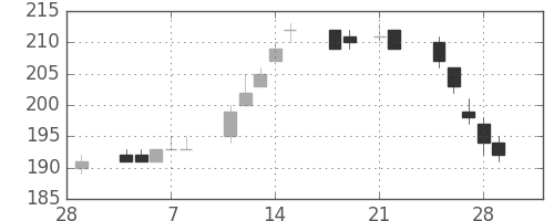 ＡＮＡＨＤの日足チャート(2013年3月)