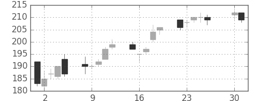 ANAHDの日足チャート(2013年4月)