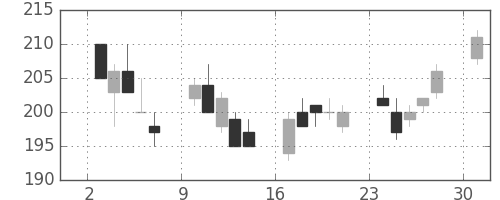 ＡＮＡＨＤの日足チャート(2013年6月)