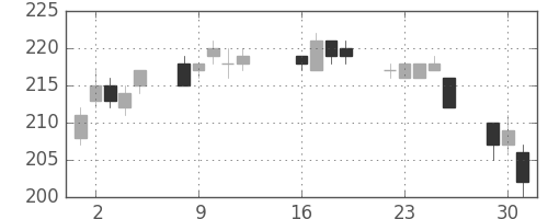 ＡＮＡＨＤの日足チャート(2013年7月)