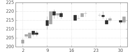 ＡＮＡＨＤの日足チャート(2013年9月)