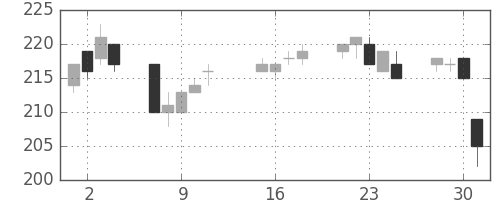 ＡＮＡＨＤの日足チャート(2013年10月)