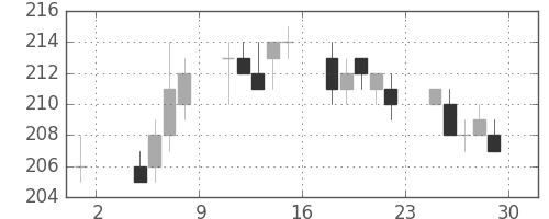 ＡＮＡＨＤの日足チャート(2013年11月)