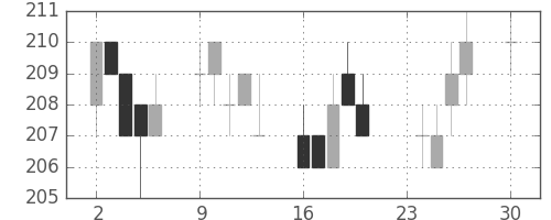 ＡＮＡＨＤの日足チャート(2013年12月)