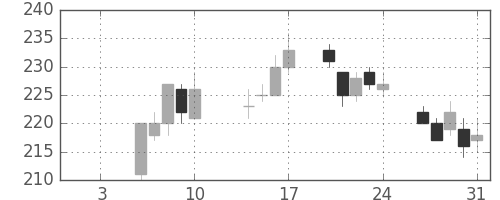 ＡＮＡＨＤの日足チャート(2014年1月)