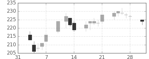 ＡＮＡＨＤの日足チャート(2014年2月)