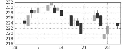 ＡＮＡＨＤの日足チャート(2014年3月)