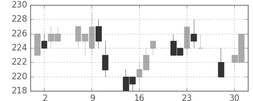 ANAHDの日足チャート(2014年4月)