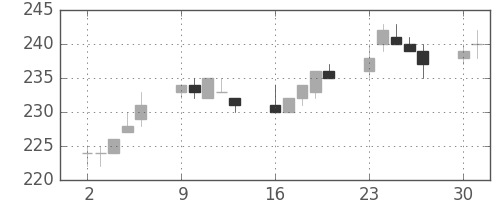 ＡＮＡＨＤの日足チャート(2014年6月)