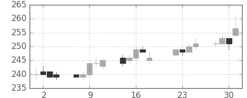 ＡＮＡＨＤの日足チャート(2014年7月)