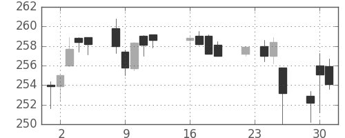 ＡＮＡＨＤの日足チャート(2014年9月)