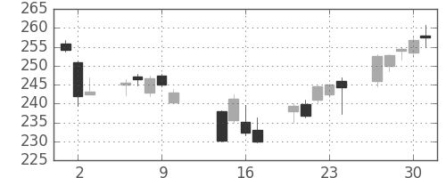 ＡＮＡＨＤの日足チャート(2014年10月)