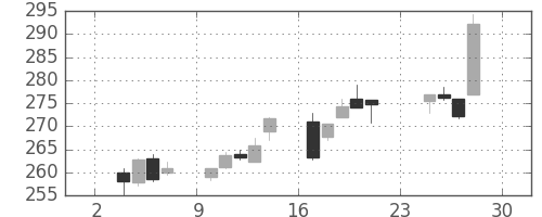 ＡＮＡＨＤの日足チャート(2014年11月)