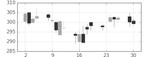 ＡＮＡＨＤの日足チャート(2014年12月)