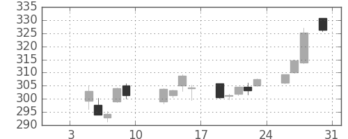 ＡＮＡＨＤの日足チャート(2015年1月)