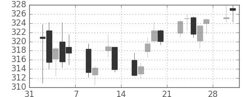 ＡＮＡＨＤの日足チャート(2015年2月)