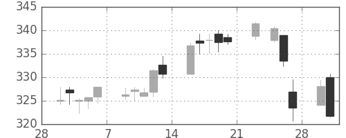 ＡＮＡＨＤの日足チャート(2015年3月)