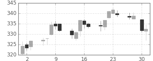 ANAHDの日足チャート(2015年4月)