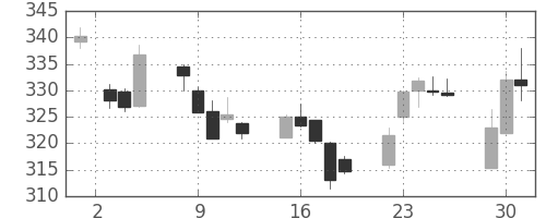 ＡＮＡＨＤの日足チャート(2015年6月)