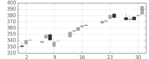 ＡＮＡＨＤの日足チャート(2015年7月)