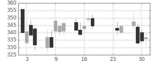 ＡＮＡＨＤの日足チャート(2015年9月)