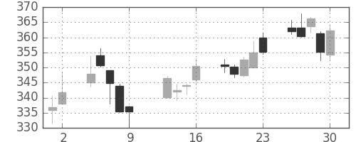 ＡＮＡＨＤの日足チャート(2015年10月)