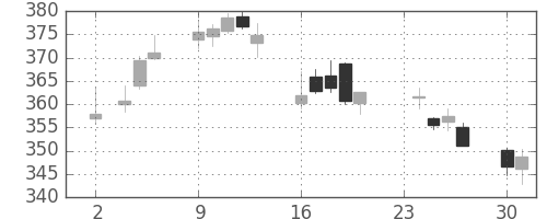 ＡＮＡＨＤの日足チャート(2015年11月)